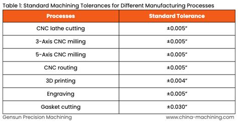 typical manufacturing tolerances pdf